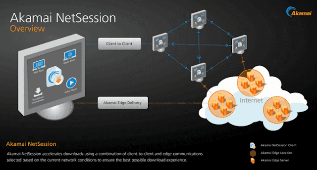 connect to client, server, akamai netsessions working