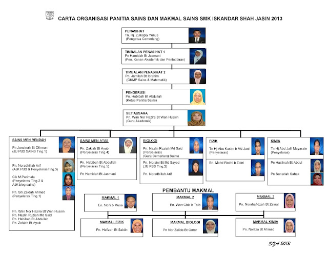 PANITIA SAINS SMK ISKANDAR SHAH: CARTA ORGANISASI