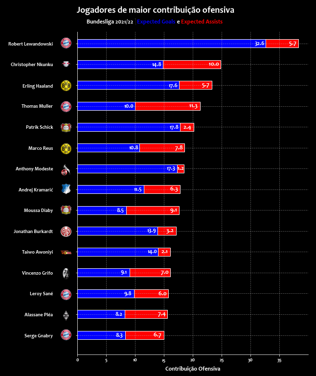 Oos times com mais finalizações após a 18ª rodada da Bundesliga