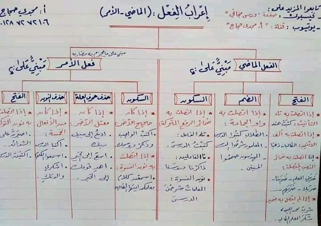 إعراب الفعل الماضى والأمر