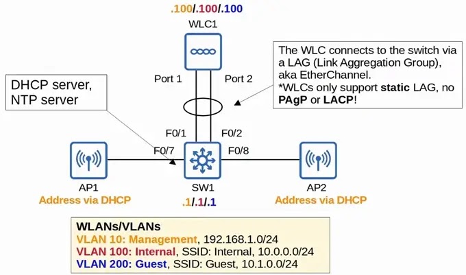 wireless configuration wlc wireless-ap vlan switch dhcp server topology