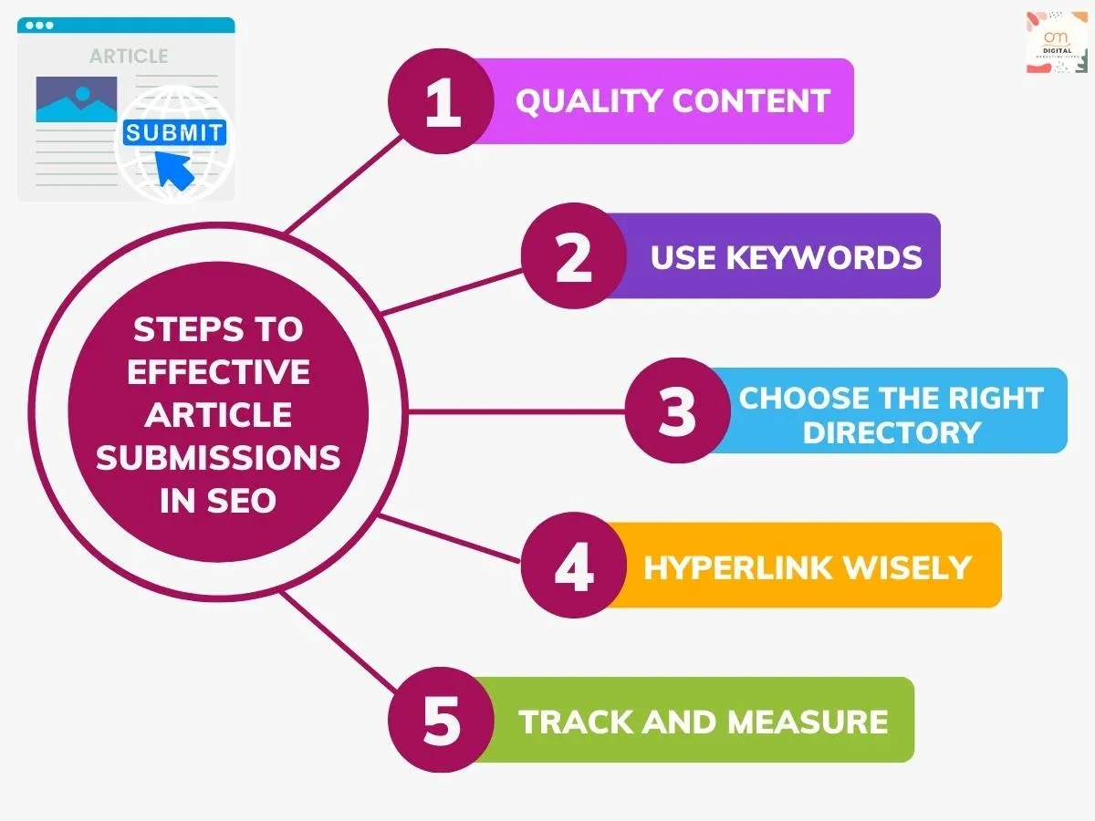 Article Submissions in SEO