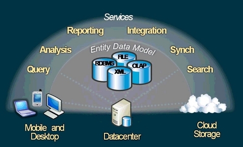 What is SQL?