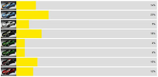 Lotus Evora 400 Exclusive Edition (2016) Poll Results