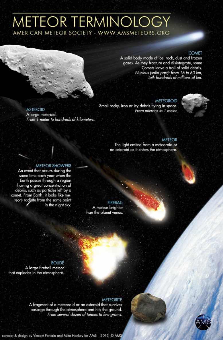 Meteor Terminology