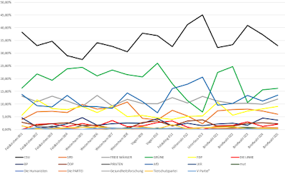 Landtagswahl 2018 Zweitstimmen