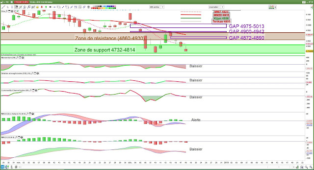 Indicateurs techniques CAC40 [18/12/18]