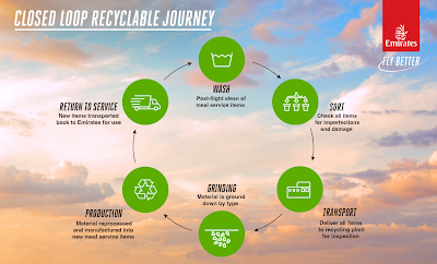 Emirates Expands Recycling Initiatives with Closed Loop System