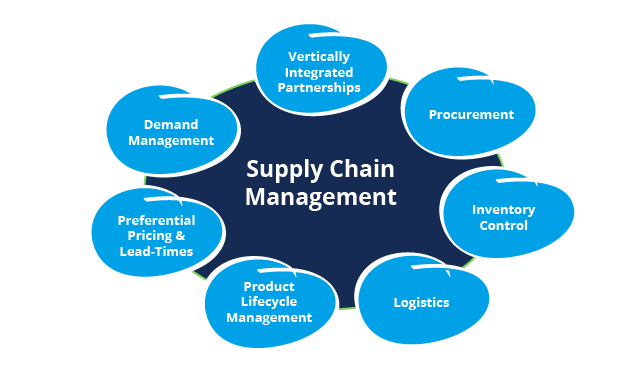 Top 20 supply chain management software suppliers, 2014 - Article