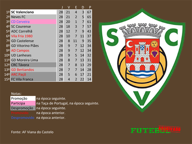 classificação campeonato regional distrital associação futebol viana do castelo 2013 valenciano