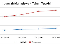 Penyajian Data Dalam Bentuk Diagram Garis