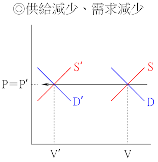 價平量縮