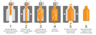 Extrusion Blow Mold