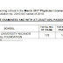 Top performing school, performance of shools Physician board exam March 2017