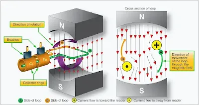 Electromagnetic Generation of Power