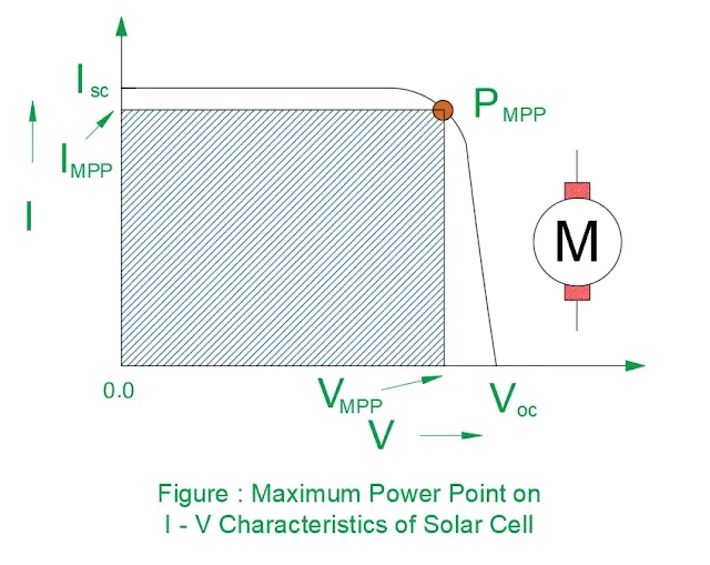 PV characteristics of solar cell, solar cell characteristics, practical of pv characteristics of solar cell, solar cell practical performance,