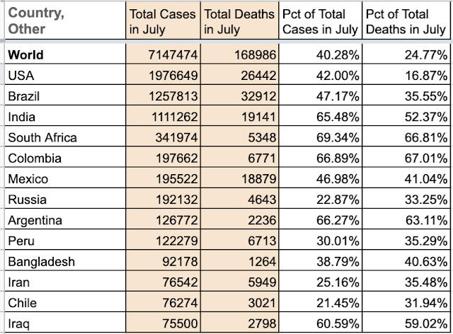 Countries with the most COVID-19 cases and deaths in July, 2020