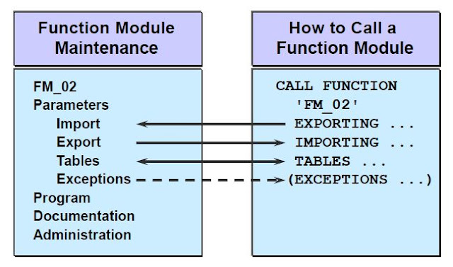 Calling a function Module