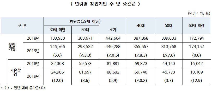 ▲ 연령별 창업기업 수 및 증감률