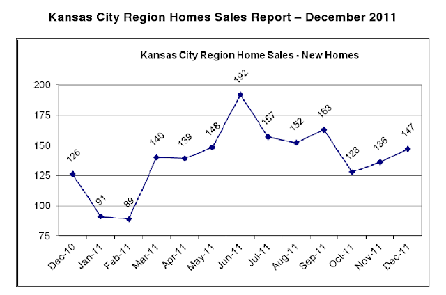 Kansas City Real Estate New Home Sales Stats - New Home Sales Continue Upward Trend in Sales