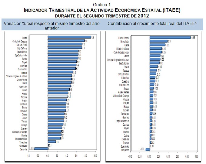 Puebla y Coahuila tienen el mayor crecimiento en México