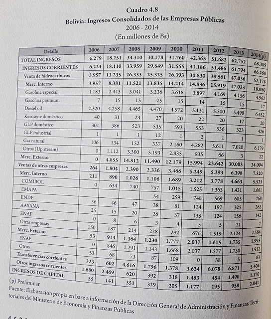 ingresos de las empresas publicas bolivia