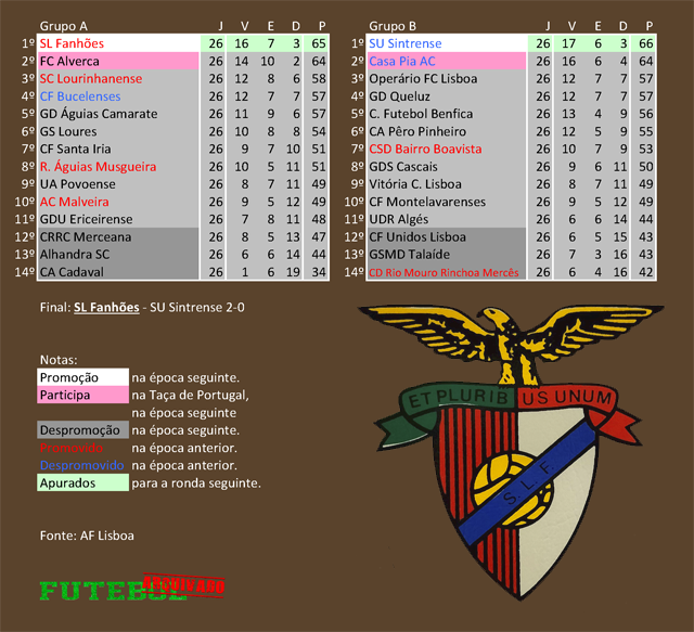 classificação campeonato regional distrital associação futebol lisboa 1985 sl fanhões