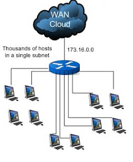 kalkulasi Subnet Mask