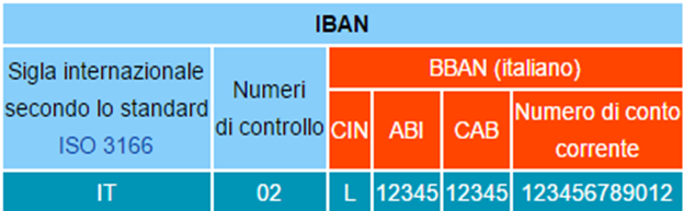 Come trovare i codici ABI, CAB, CIN, BBAN, IBAN, SWIFT e ...