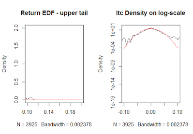 'ITC Return empirical distribution
