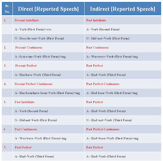 Direct Indirect Rules in Hindi