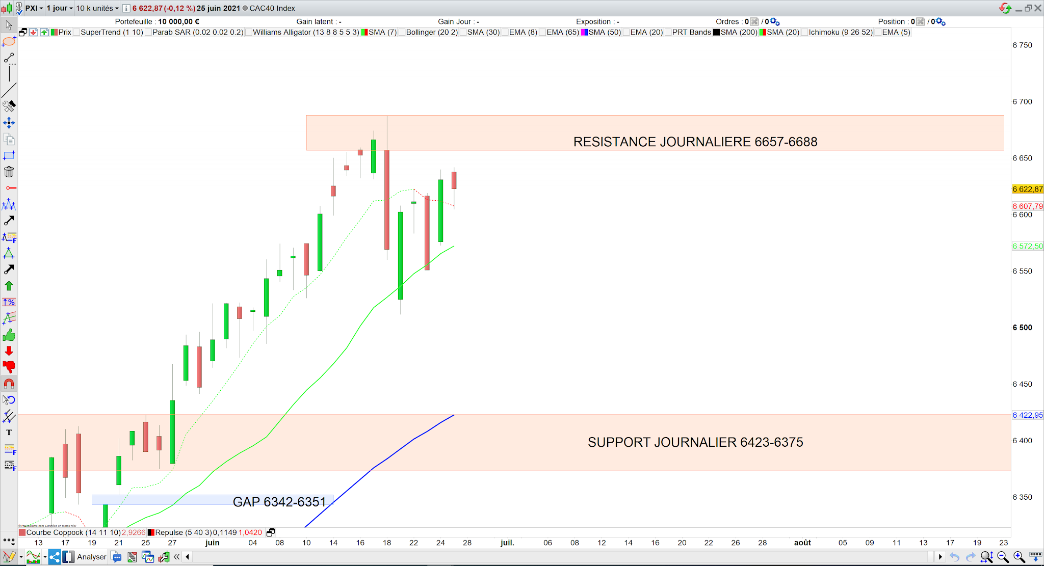 Le cac40 confirme la cassure de la mm7 27 juin 21