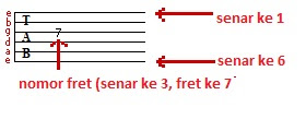 cara membaca tab gitar