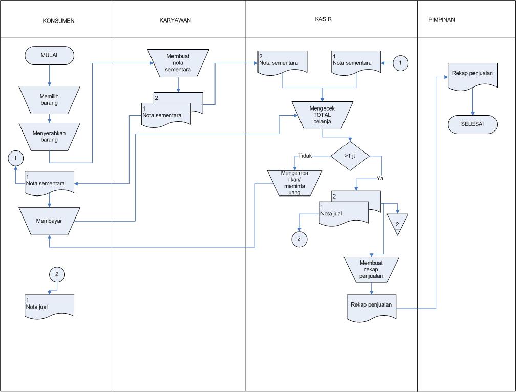 Analisa Dan Desain Sistem : Flowchart Sederhana Sistem 