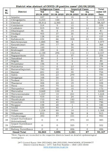 மாவட்ட வாரியாக கொரோனா பாதிப்பு விபரம் 30.06.2020