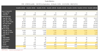 SPX Short Options Straddle Trade Metrics - 38 DTE - IV Rank < 50 - Risk:Reward 45% Exits