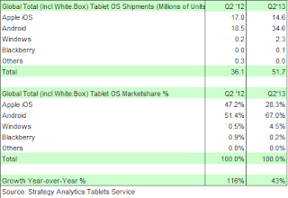 Android Official dominance rob tablet market from Apple hands