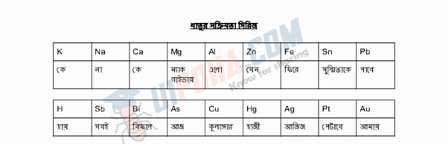 সহজে মনে রাখুন পর্যায় সারণির প্রতিটি মৌলের নাম | Easily remember the names of each element in the periodic table