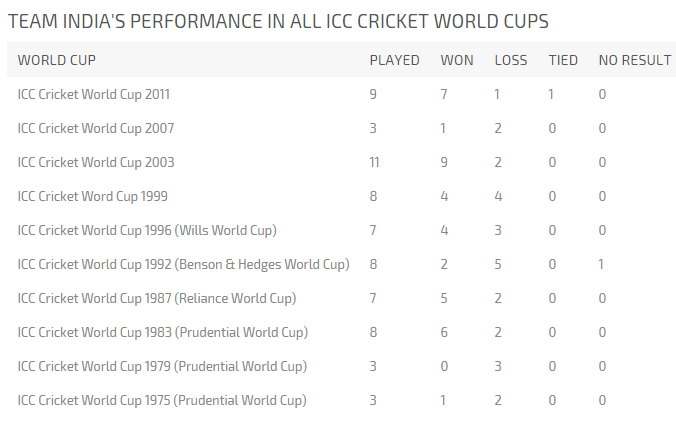 ICC Cricket World cup 2015 - Indian cricket team ... - 676 x 428 png 38kB