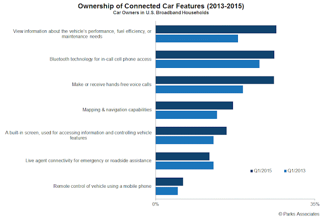Ownership of Connected Car Features (2013-2015)