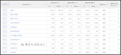 네이버 광고 키워드 도구 검색 결과