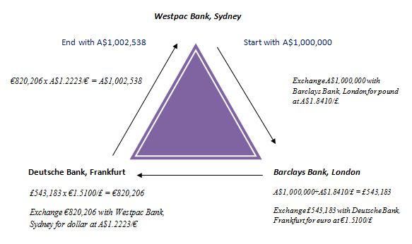 Jackie S Point Of View Foreign Exchange Arbitrage Opportunity - 