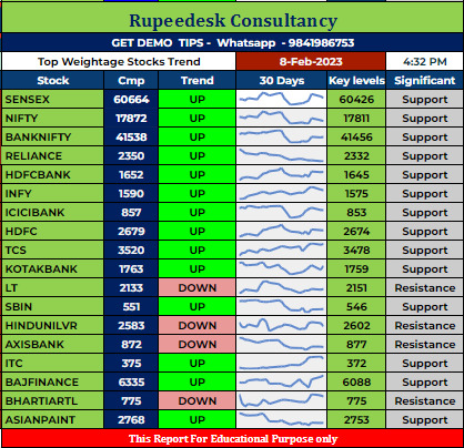 Top Weightage Stocks Trend Rupeedesk Reports - 08.02.2023