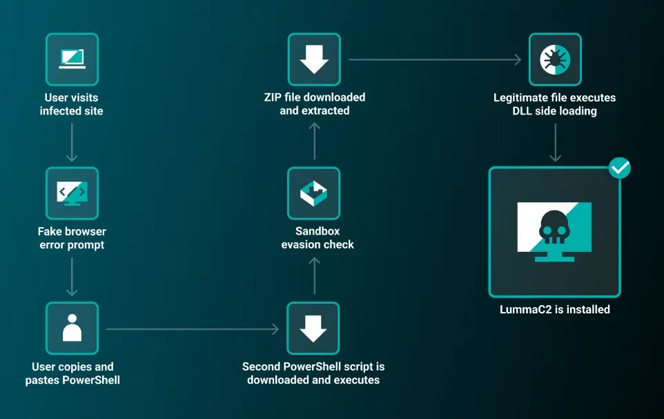 Hackers Employ JavaScript Framework To Trick Users Copy, Paste And Command Execution