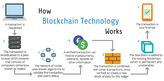 how blockchain technology work?