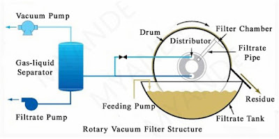 Rotary Vacuum Filter Structure