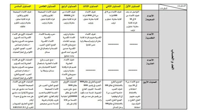 تدرج المفاهيم المرتبطة بالسلك الابتدائي لمادة الرياضيات وفق المنهاج الجديد