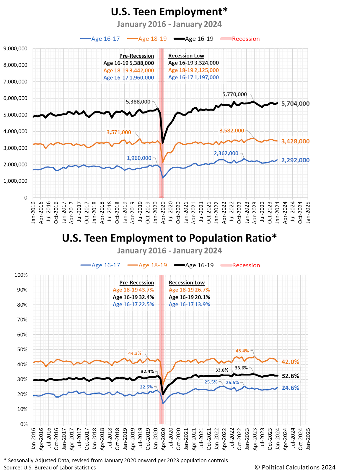 U.S. Teen Employment and Teen Employment-to-Population Ratio*, January 2016 - January 2024