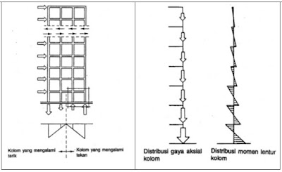 Pemahaman Jenis-Jenis Sistem Struktur pada Bangunan Bertingkat