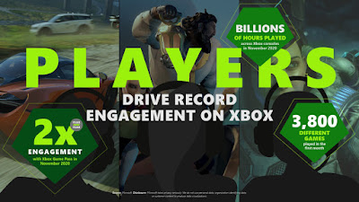 Enquanto jogadores tiveram um envolvimento recorde, Xbox expande seus jogos em nuvem para mais dispositivos em 2021